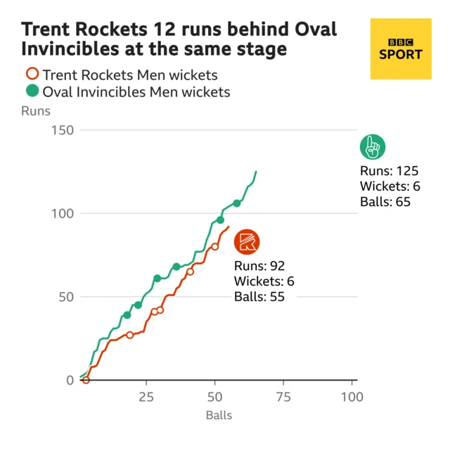 Trent Rockets v Oval Invincibles worm