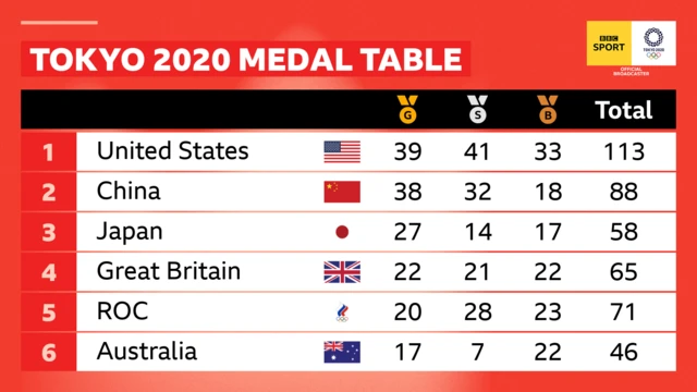 Medal table