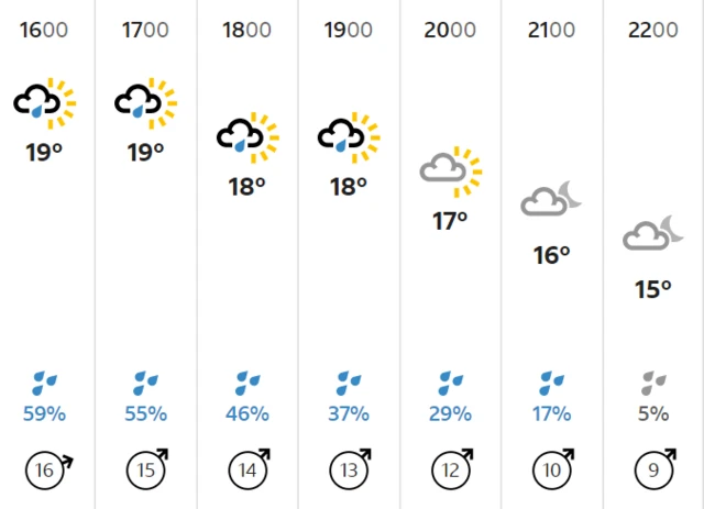 Forecast