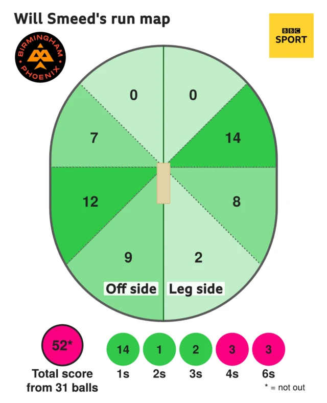 The run map shows Will Smeed scored 52 with 3 sixes, 3 fours, 2 threes, 1 two, and 14 singles for Birmingham Phoenix Men