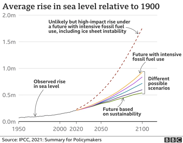 Sea level graphic