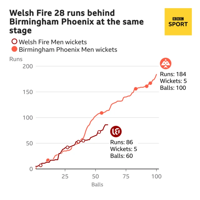 The worm shows Welsh Fire Men are 28 runs behind Birmingham Phoenix Men. Welsh Fire Men are 86 for 5 after 60 balls. At the same stage Birmingham Phoenix Men were 114 for 2