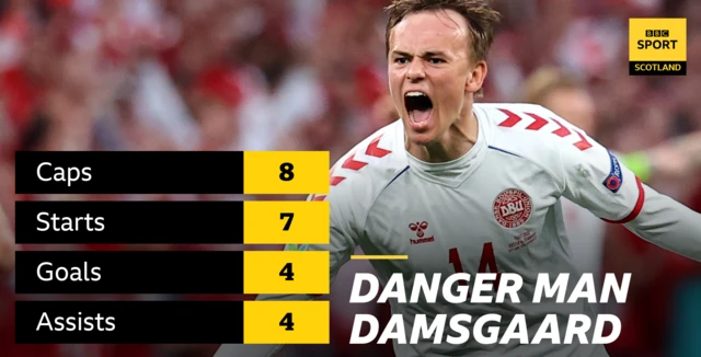 Damsgaard stat graphic