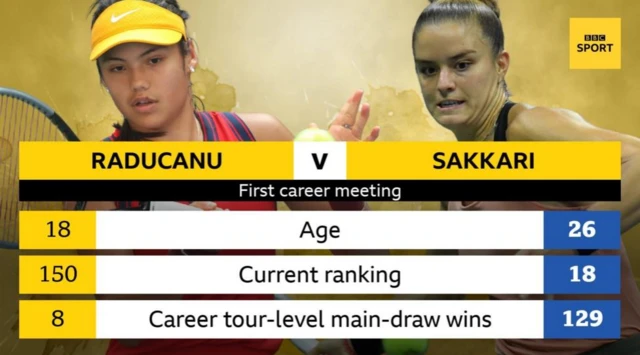 Raducanu has won eight career tour-level main draw matches, compared to 129 by Sakkari