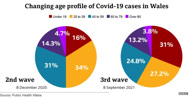 Ages affected by Covid