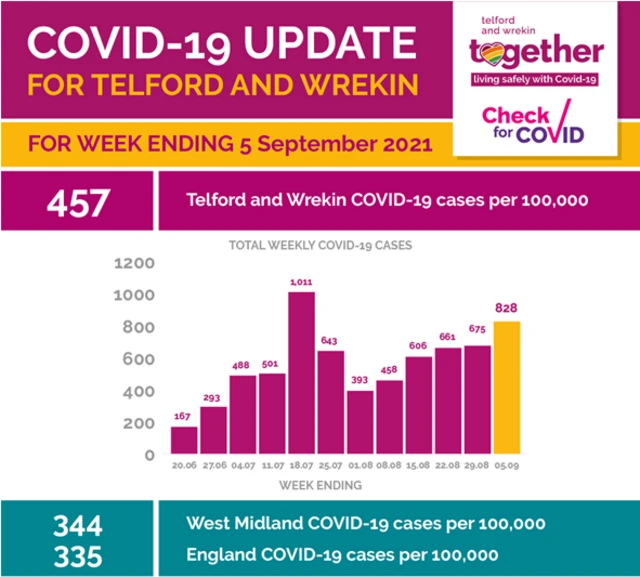 Covid rates graph