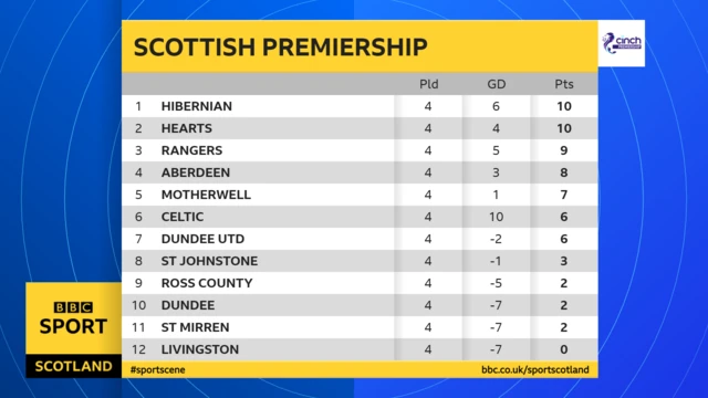 Scot Prem table