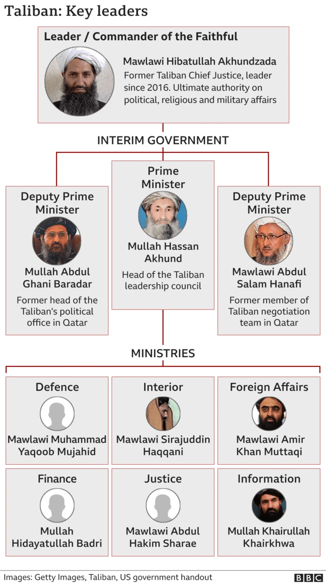 Chart shows Taliban leadership