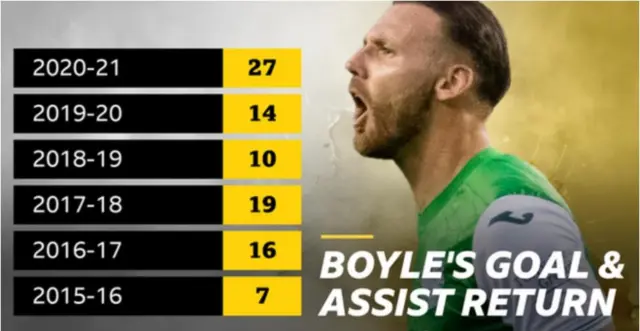 Martin Boyle's goals and assists in the last six seasons