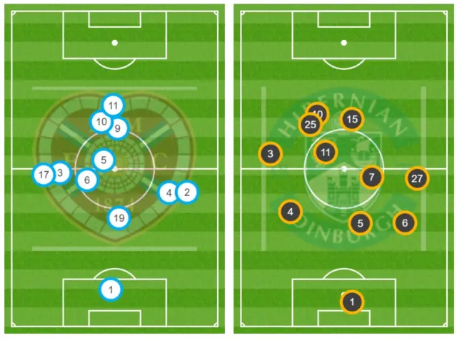 Hibs and Hearts average positions for the first half