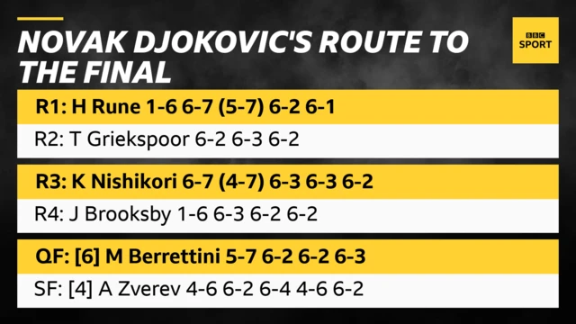 Djokovic's route to the final