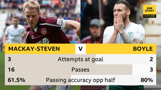 First-half comparison between Gary Mackay-Steven and Martin Boyle