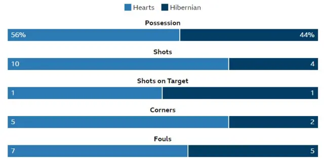 half-time stats