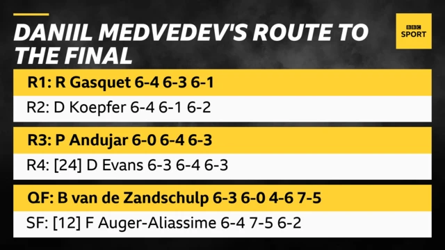 Medvedev's route to the final