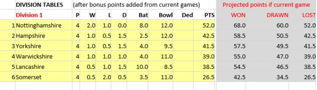 Projected Division One table