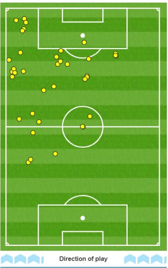 Ryan Kent's touch map from the first half