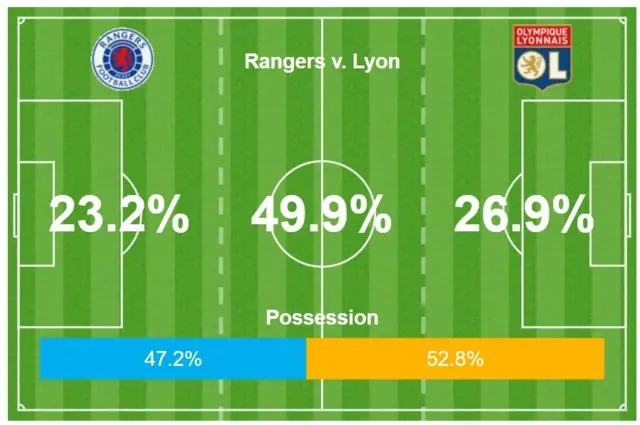 Action areas from Rangers v Lyon