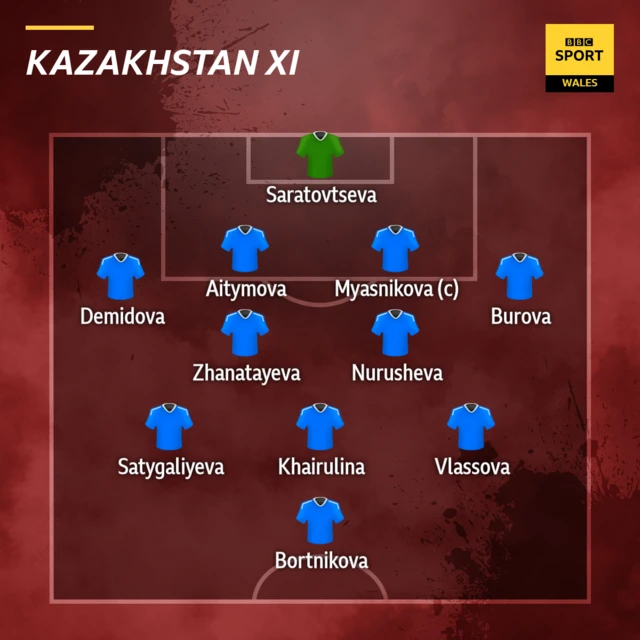 Kazakhstan starting XI