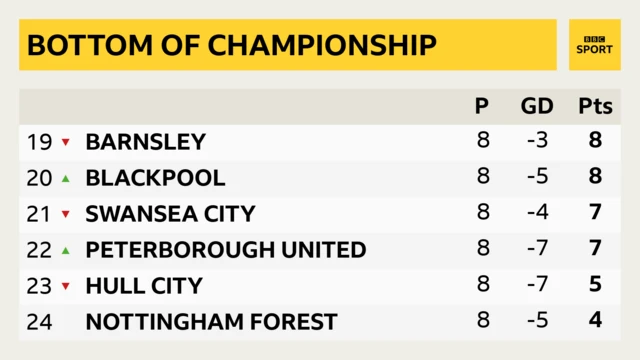 Bottom of Championship