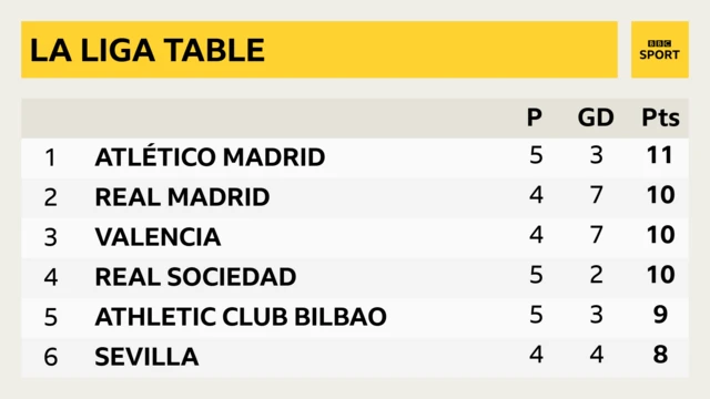 La Liga table