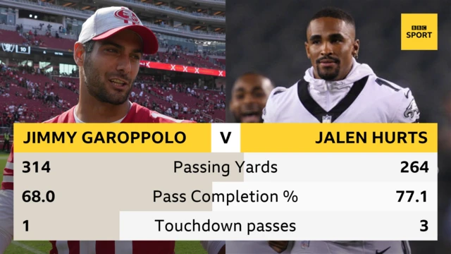 Week one stats for Jimmy Garoppolo and Jalen Hurts