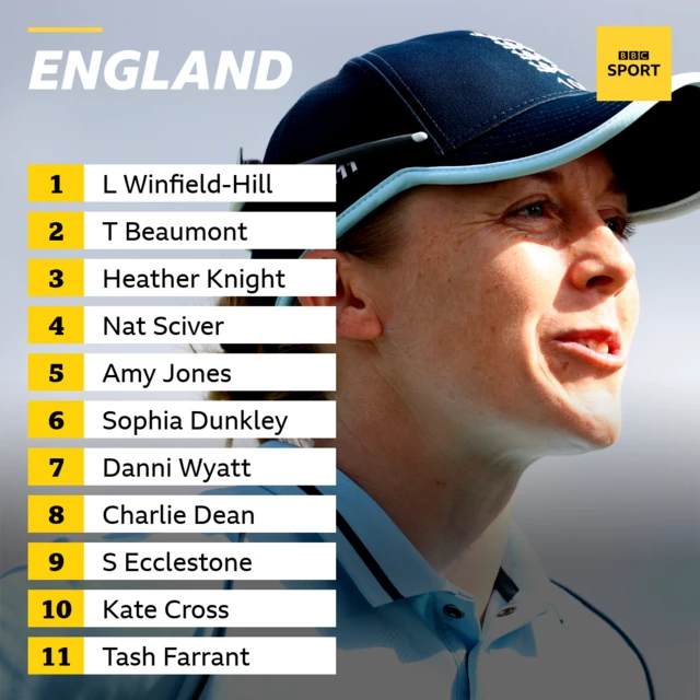 England team for second women's ODI v New Zealand: Winfield-Hill, Beaumont, Knight, Sciver, Jones, Dunkley, Wyatt, Dean, Ecclestone, Cross and Farrant