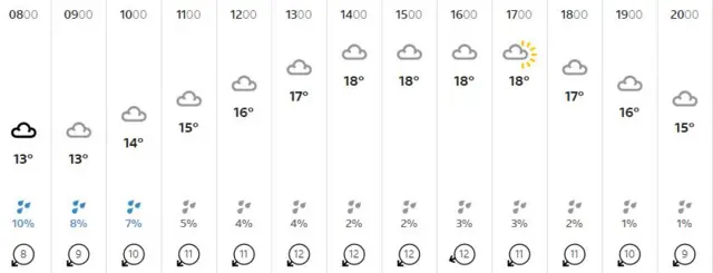 A weather forecast graphic showing temperatures