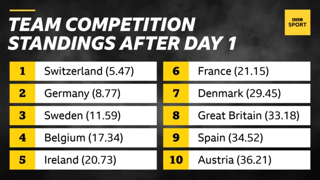 European Team Jumping standings after day one: Switzerland (5.47) Germany (8.77) Sweden (11.59) Belgium (17.34) Ireland (20.73), France (21.15) Denmark (29.45) Great Britain (33.18) Spain (34.52) Austria (36.21)