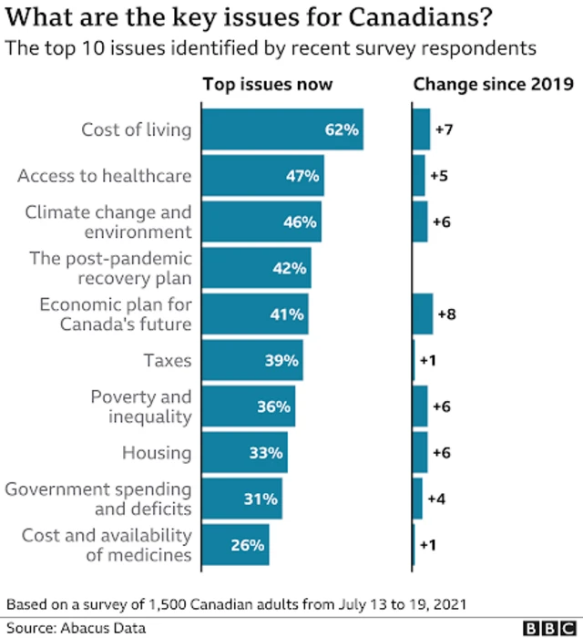 graphic of key issues for Canadians