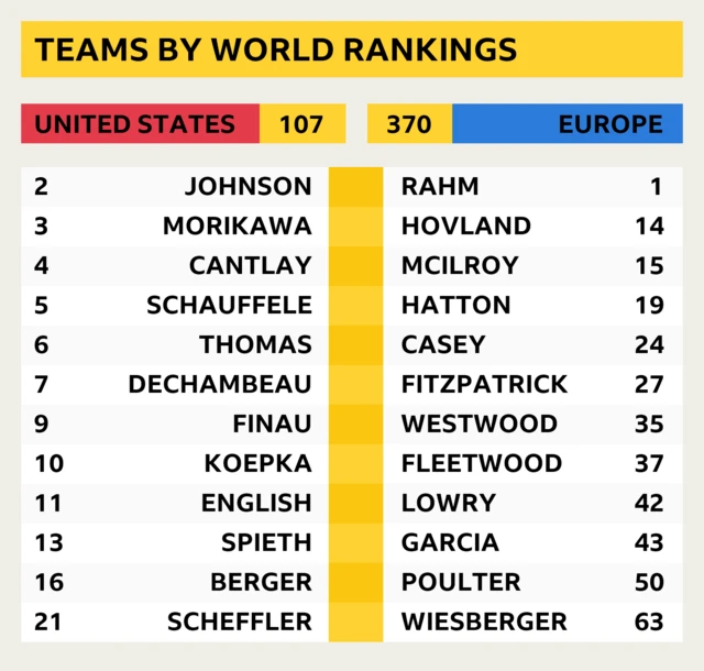 Ryder Cup teams by world ranking