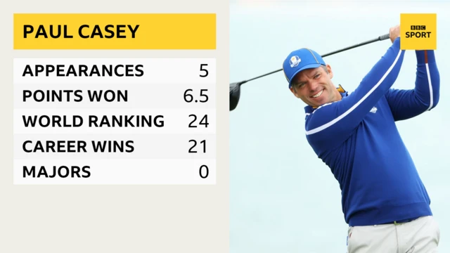 Paul Casey Stats