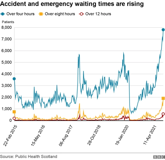 A&E waiting times