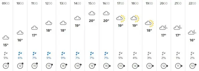 Weather graphic