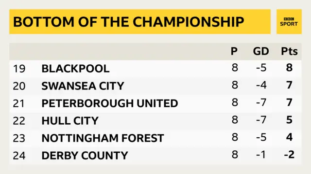 Championship table, bottom six.