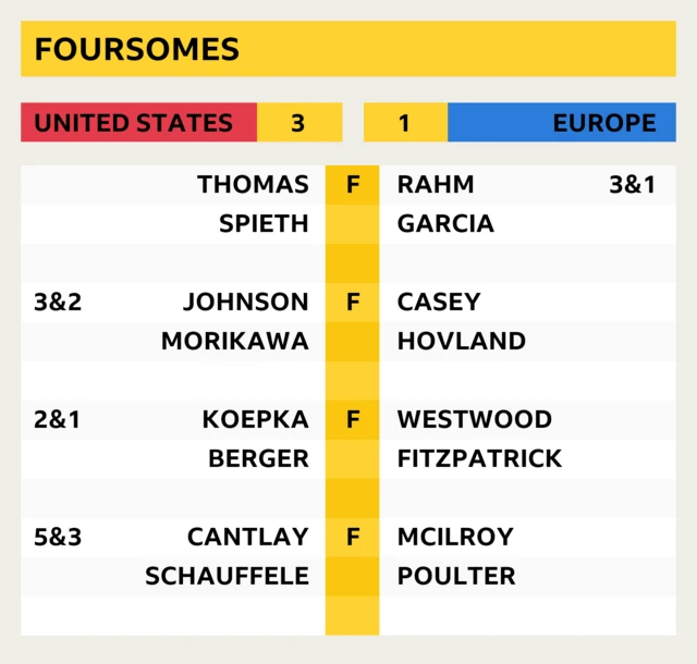 Foursomes final scores