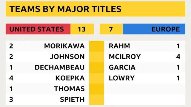 Ryder Cup teams by Major Titles