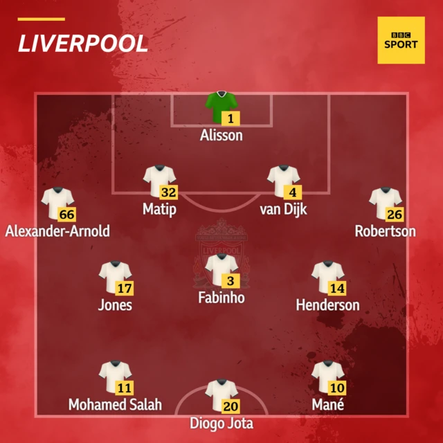 Liverpool XI v Brentford