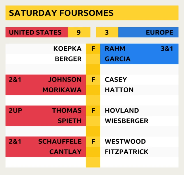 Saturday foursomes final scores