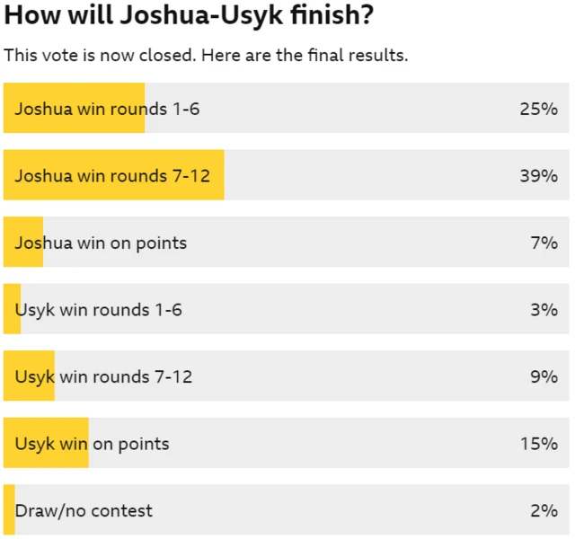 Votes result