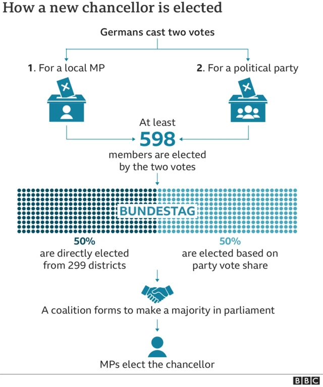 A graphic showing how the election works