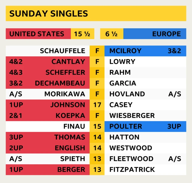 Current scores