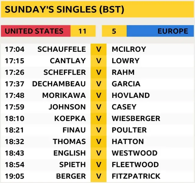 Sunday's singles