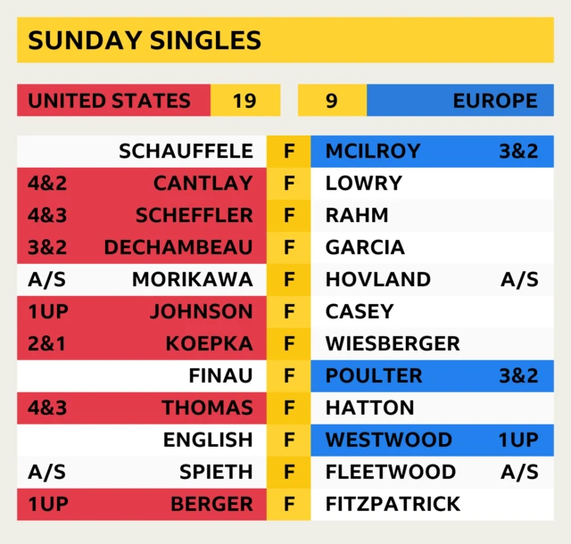 Final Sunday singles scores