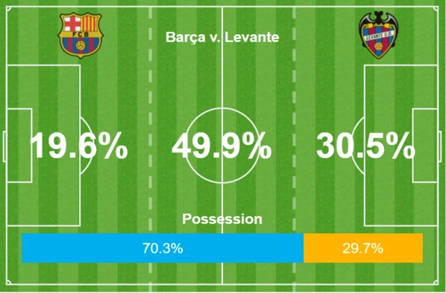 Barcelona have had 70% possession