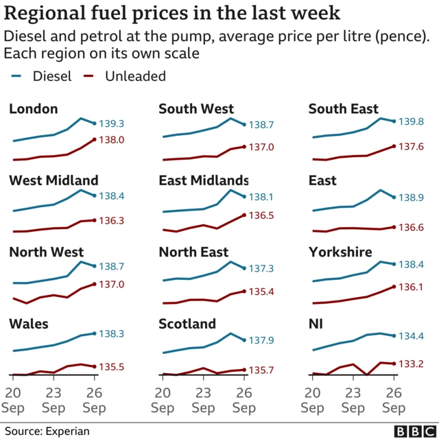 Chart showing fuel prices in different areas of the UK