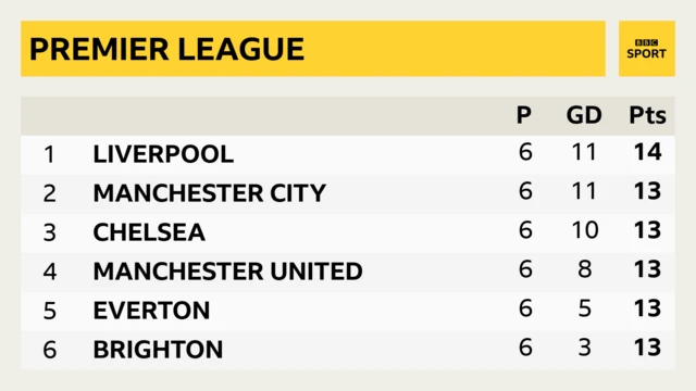 Premier League top six