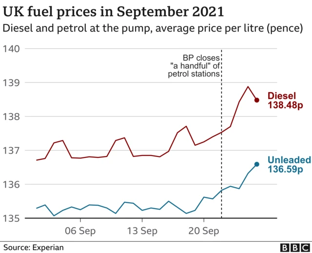 Chart showing rising fuel prices in the UK