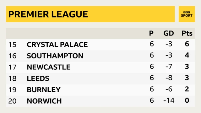 Premier League bottom six