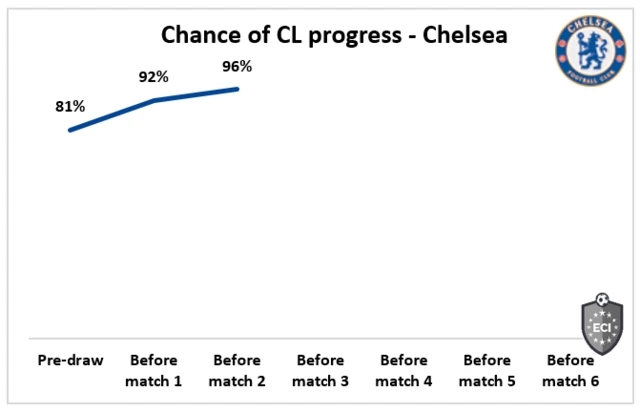 Chelsea chance of progress