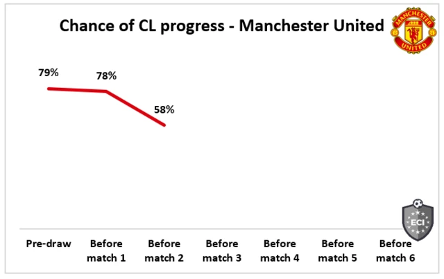 Man Utd chance of qualification